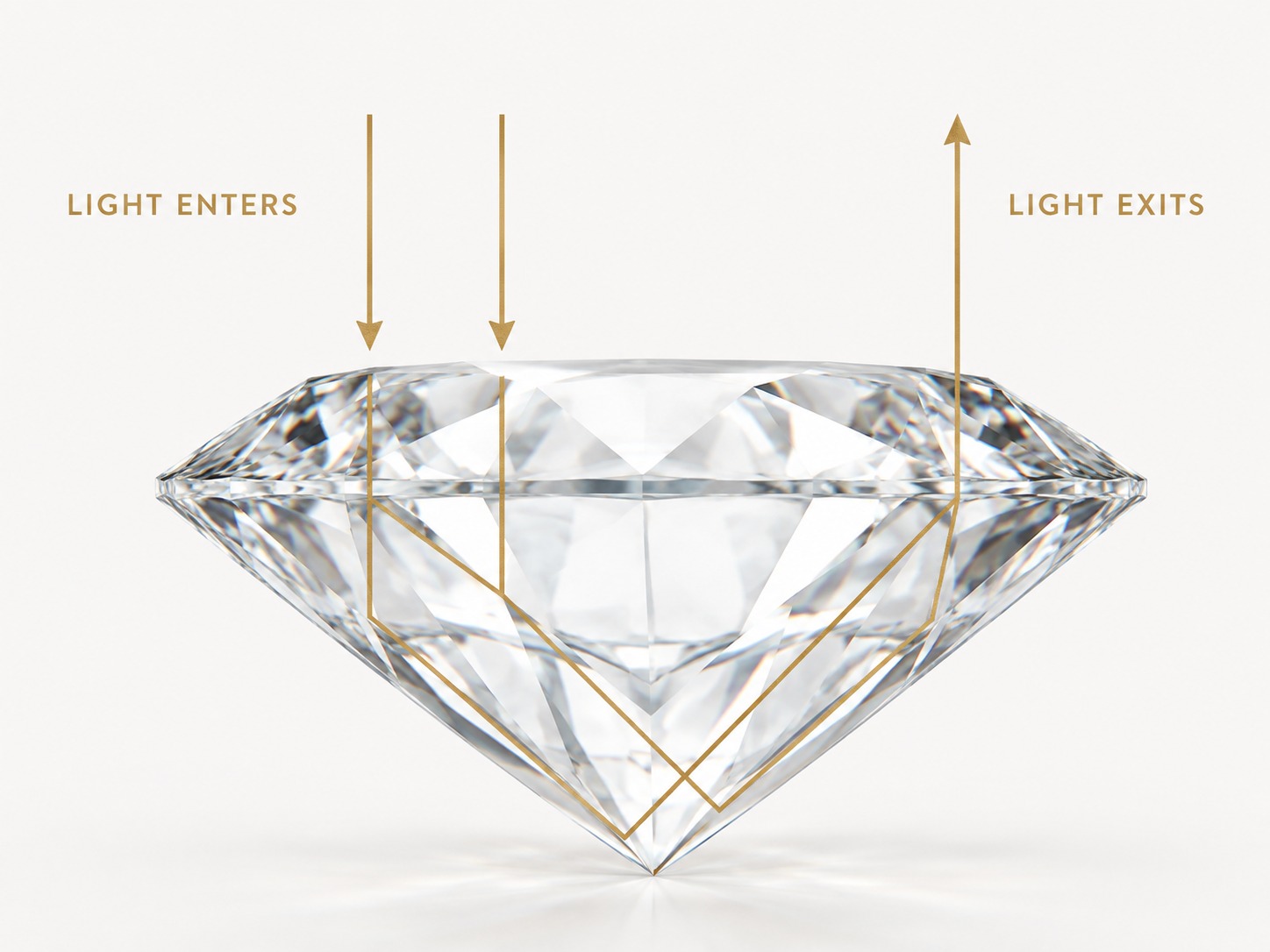 Diagram showing light entering an excellent cut diamond and reflecting back out of the table