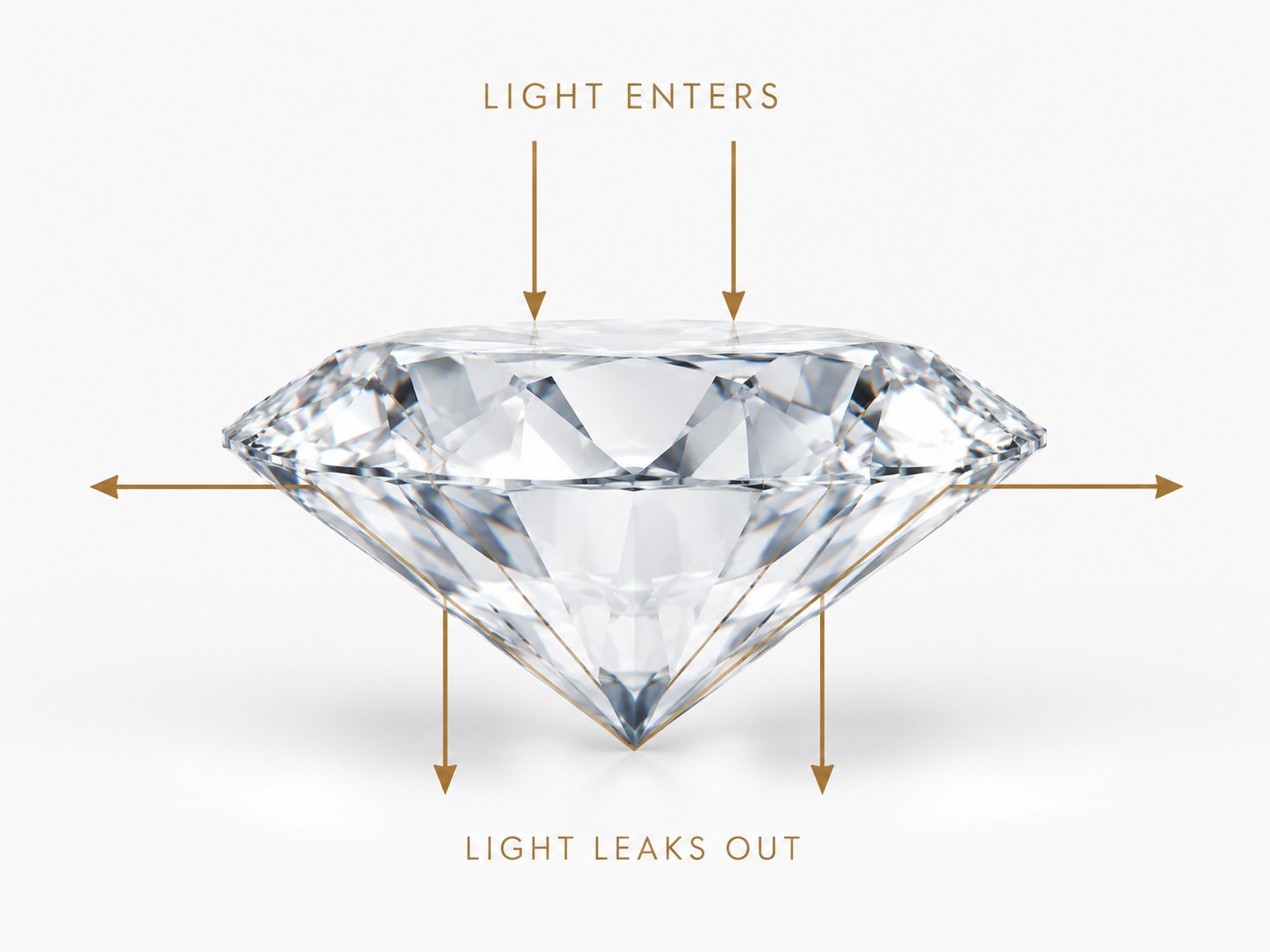 Diagram showing light leaking out of the sides and bottom of a poorly cut diamond